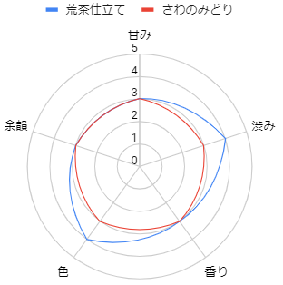 荒茶仕立て