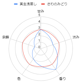 実生藪浅蒸し