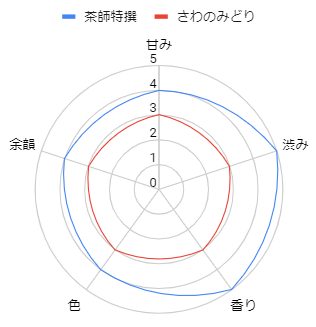 茶師特撰