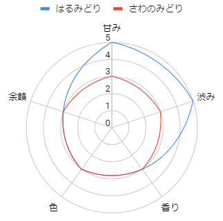 はるみどり
