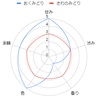 おくみどり