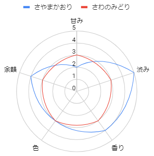 さやまかおり