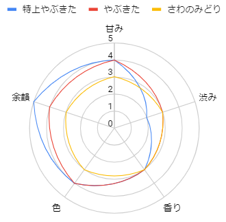 やぶきた